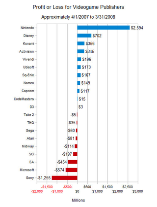 Illustration for article titled Here Are The Top 20 Publishers In The Business, Ranked According To Cash Money Intake